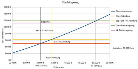 Fünftelregelung mit kostenlosem Rechner